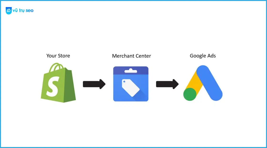 Liên kết Merchant Center với tài khoản quảng cáo Google